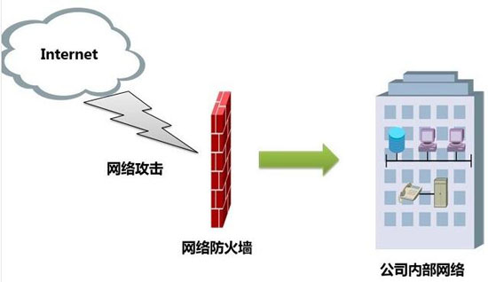 初识防火墙技术